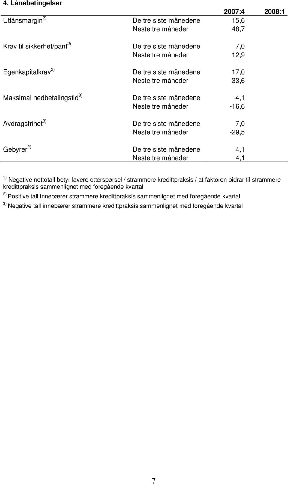 Gebyrer De tre siste månedene 4,1 Neste tre måneder 4,1 Negative nettotall betyr lavere etterspørsel / strammere kredittpraksis / at faktoren bidrar til strammere kredittpraksis