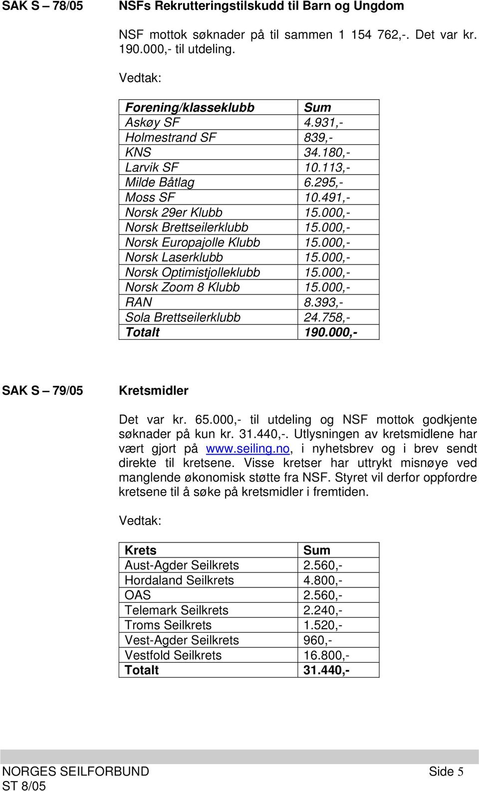 000,- Norsk Laserklubb 15.000,- Norsk Optimistjolleklubb 15.000,- Norsk Zoom 8 Klubb 15.000,- RAN 8.393,- Sola Brettseilerklubb 24.758,- Totalt 190.000,- SAK S 79/05 Kretsmidler Det var kr. 65.