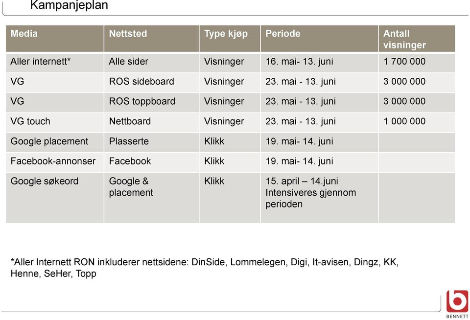 mai - 13. juni 1 000 000 Google placement Plasserte Klikk 19. mai- 14. juni Facebook-annonser Facebook Klikk 19. mai- 14. juni Google søkeord Google & placement Klikk 15.