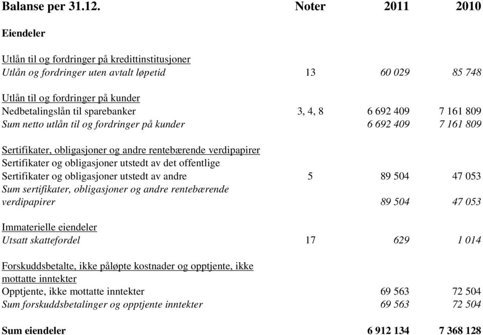 4, 8 6 692 409 7 161 809 Sum netto utlån til og fordringer på kunder 6 692 409 7 161 809 Sertifikater, obligasjoner og andre rentebærende verdipapirer Sertifikater og obligasjoner utstedt av det