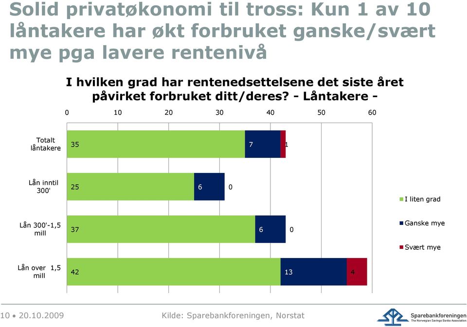 - Låntakere - 0 10 20 30 40 50 60 Totalt låntakere 35 7 1 Lån inntil 300' 25 6 0 I liten grad Lån