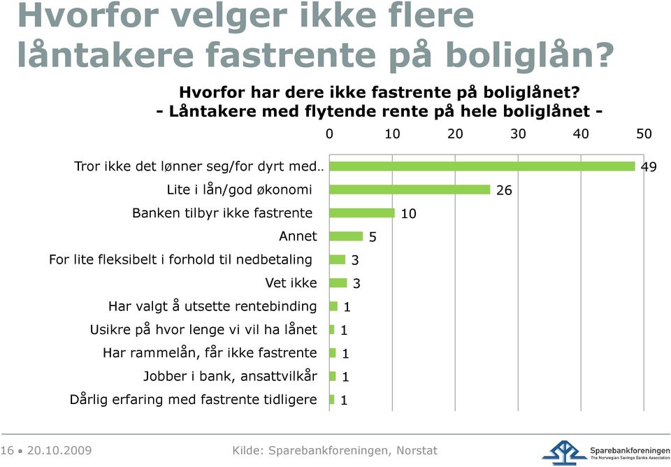 tilbyr ikke fastrente Annet For lite fleksibelt i forhold til nedbetaling Vet ikke Har valgt å utsette rentebinding Usikre på hvor lenge vi