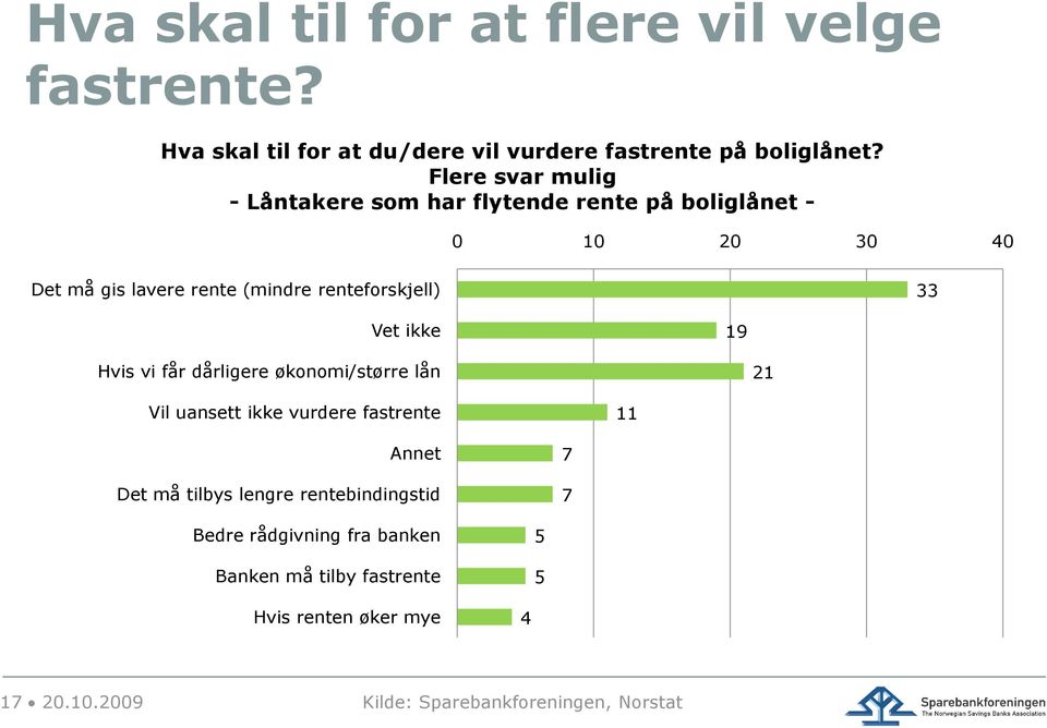 33 Vet ikke 19 Hvis vi får dårligere økonomi/større lån 21 Vil uansett ikke vurdere fastrente 11 Annet Det må tilbys lengre