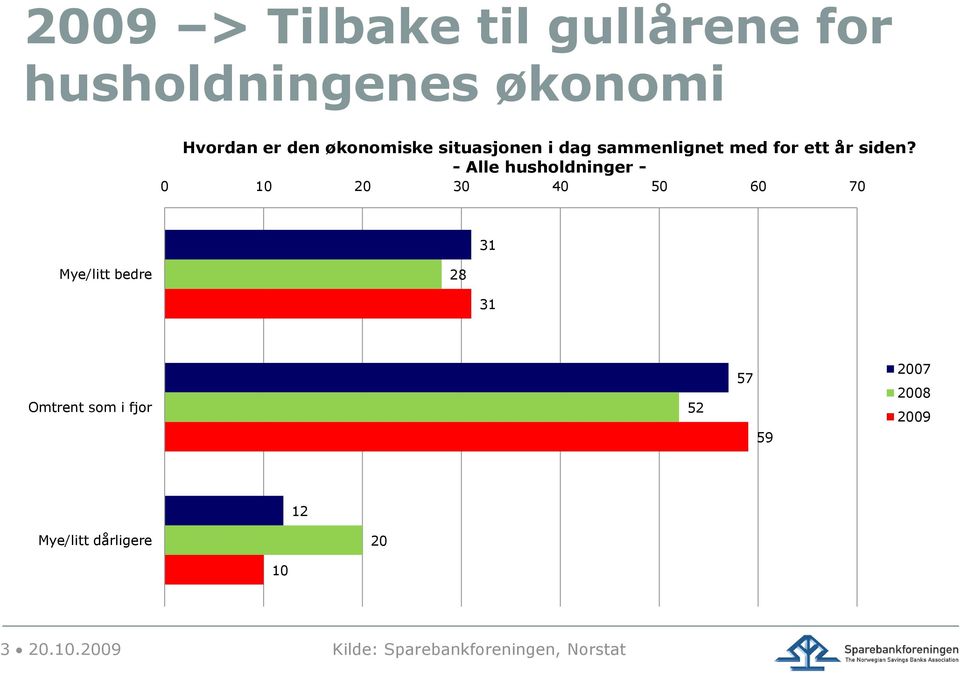 - Alle husholdninger - 0 10 20 30 40 50 60 70 31 Mye/litt bedre 28 31 Omtrent som