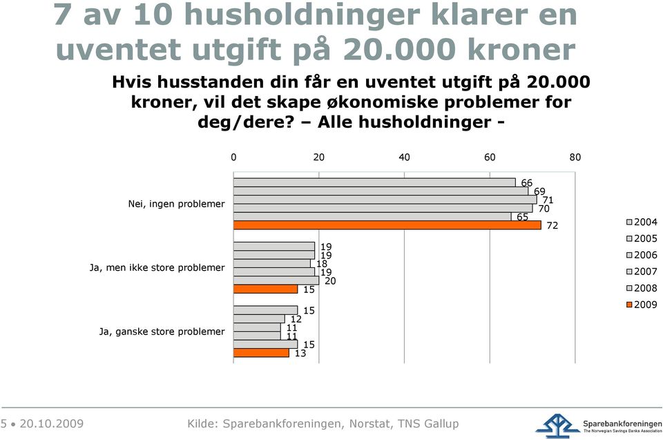 000 kroner, vil det skape økonomiske problemer for deg/dere?