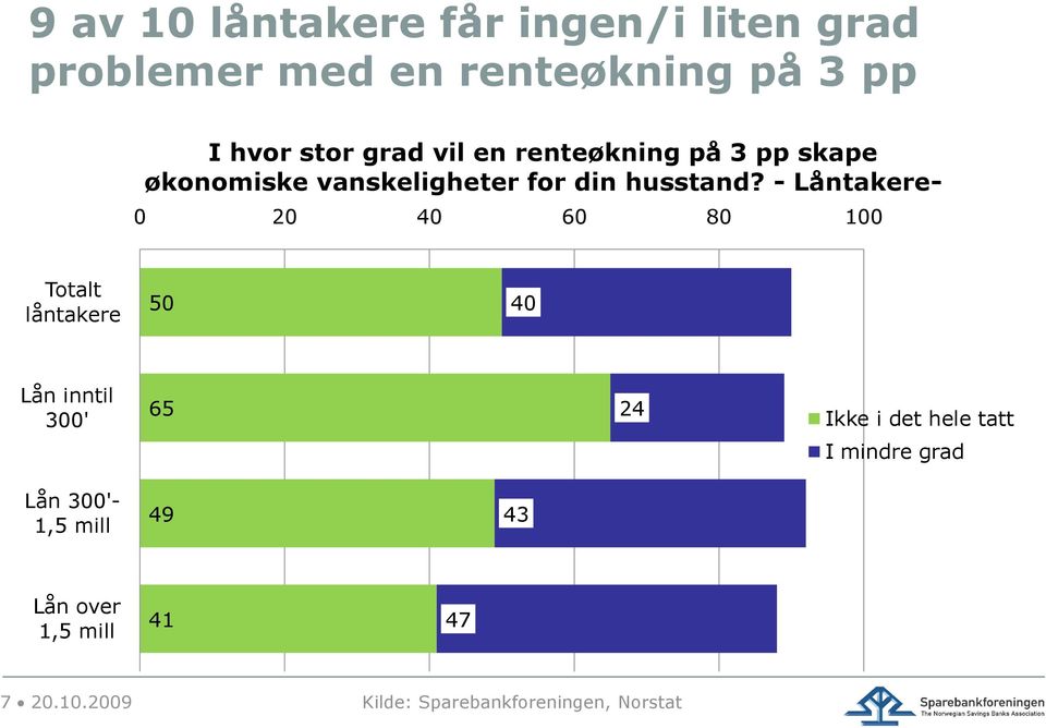 - Låntakere- 0 20 40 60 80 100 Totalt låntakere 50 40 Lån inntil 300' 65 24 Ikke i det hele