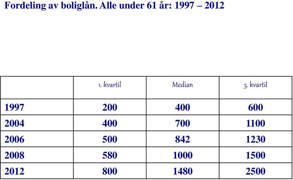 kvartil Median 3.