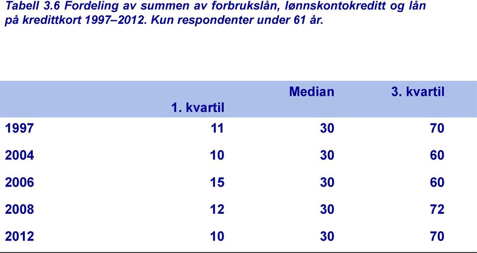 og lån på kredittkort 1997 2012.