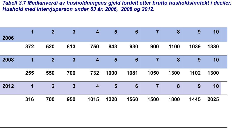 Hushold med intervjuperson under 63 år. 2006, 2008 og 2012.