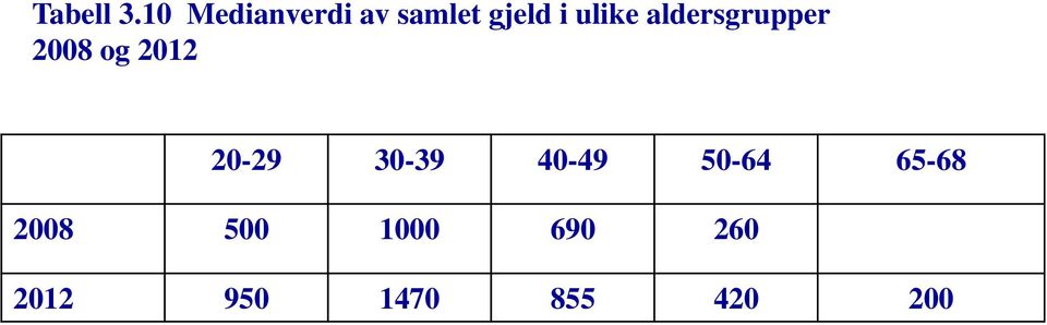 ulike aldersgrupper 2008 og 2012