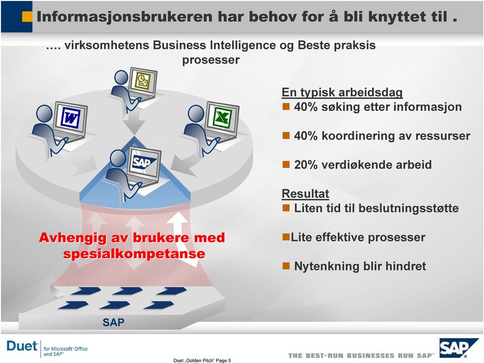 søking etter informasjon 40% koordinering av ressurser 20% verdiøkende arbeid Resultat Liten