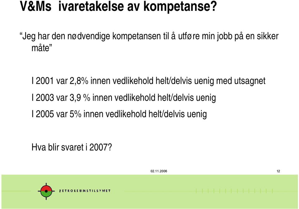 2001 var 2,8% innen vedlikehold helt/delvis uenig med utsagnet I 2003 var 3,9