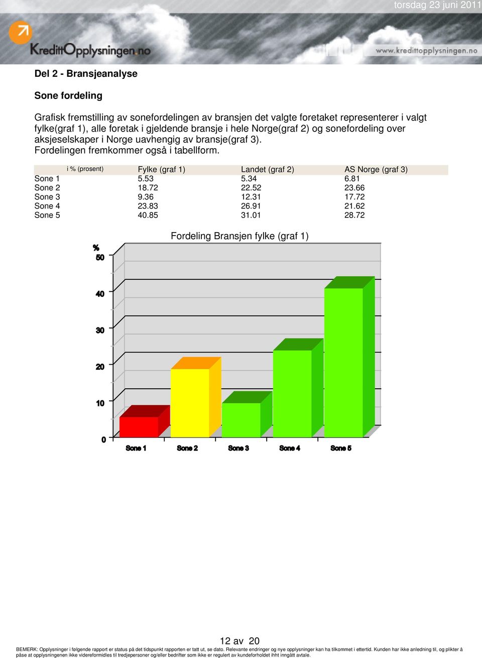 bransje(graf 3). Fordelingen fremkommer også i tabellform. i % (prosent) Fylke (graf 1) Landet (graf 2) AS Norge (graf 3) Sone 1 5.53 5.