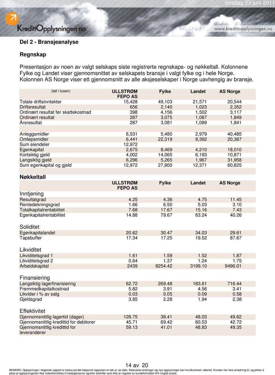 (tall i tusen) ULLSTRØM Fylke Landet AS Norge FEPO AS Totale driftsinntekter 15,428 49,103 21,571 20,544 Driftsresultat 656 2,140 1,023 2,352 Ordinært resultat før skattekostnad 398 4,156 1,502 3,117