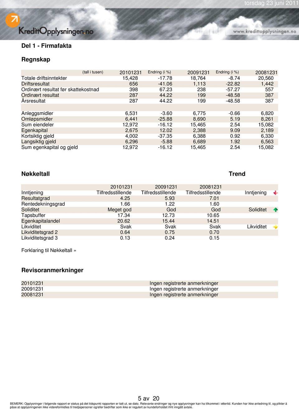 66 6,820 Omløpsmidler 6,441-25.88 8,690 5.19 8,261 Sum eiendeler 12,972-16.12 15,465 2.54 15,082 Egenkapital 2,675 12.02 2,388 9.09 2,189 Kortsiktig gjeld 4,002-37.35 6,388 0.