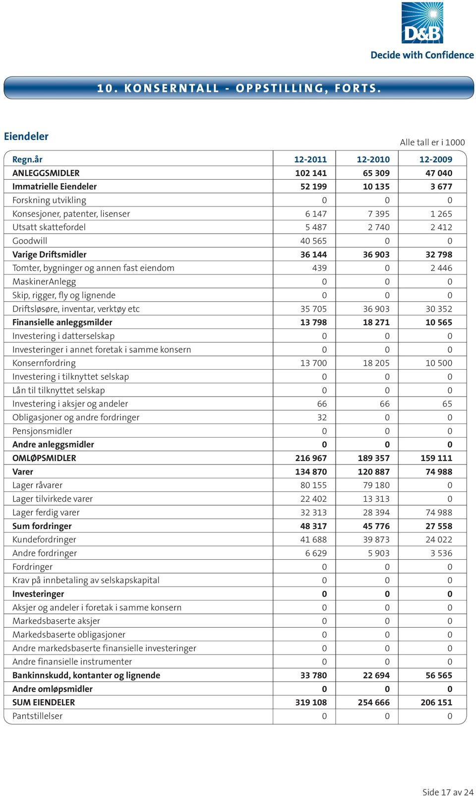 skattefordel 5 487 2 740 2 412 Goodwill 40 565 0 0 Varige Driftsmidler 36 144 36 903 32 798 Tomter, bygninger og annen fast eiendom 439 0 2 446 MaskinerAnlegg 0 0 0 Skip, rigger, fly og lignende 0 0