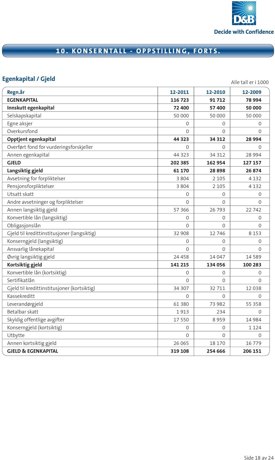 44 323 34 312 28 994 Overført fond for vurderingsforskjeller 0 0 0 Annen egenkapital 44 323 34 312 28 994 GJELD 202 385 162 954 127 157 Langsiktig gjeld 61 170 28 898 26 874 Avsetning for