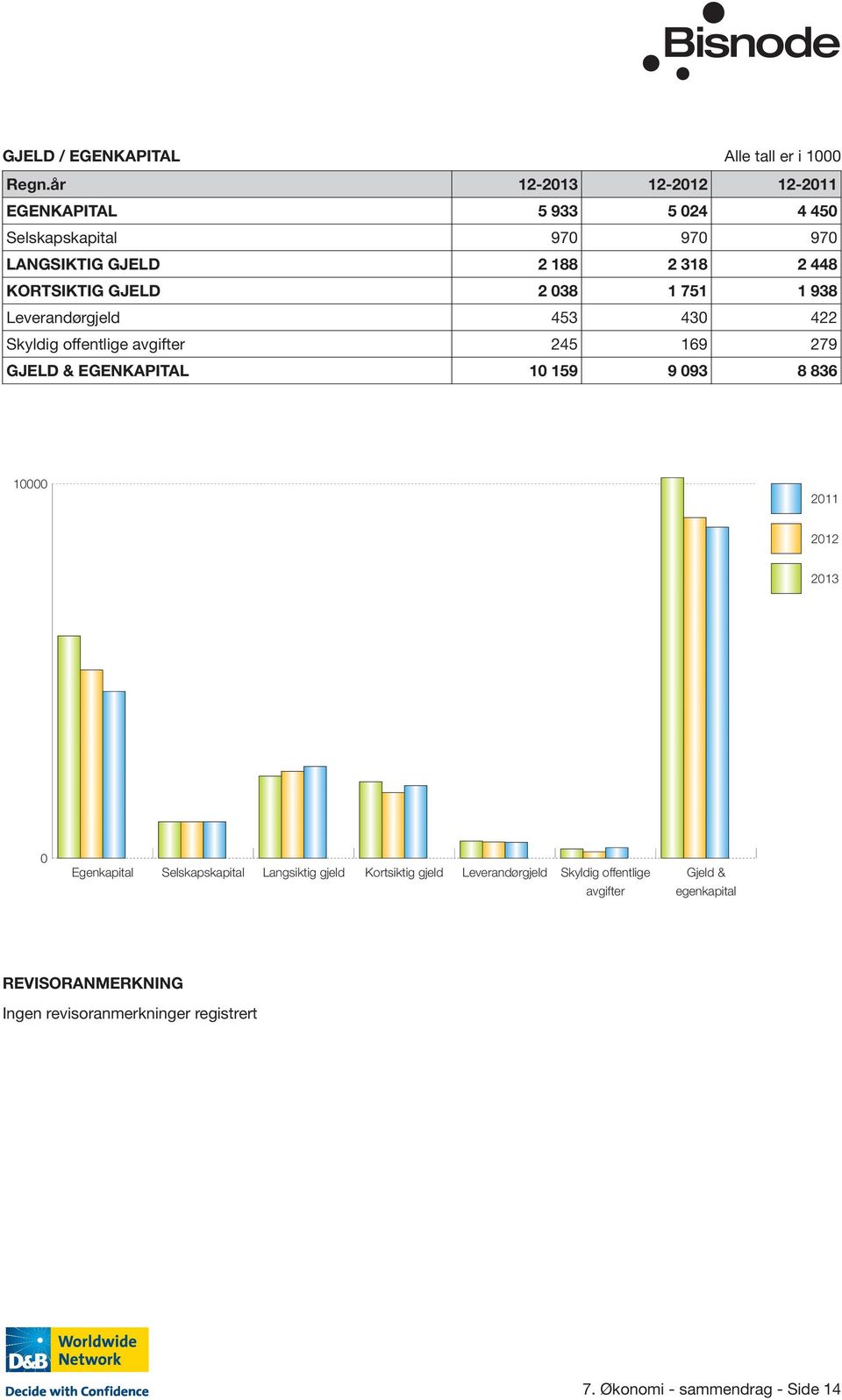 GJELD 2 038 1 751 1 938 Leverandørgjeld 453 430 422 Skyldig offentlige avgifter 245 169 279 GJELD & EGENKAPITAL 10 159 9 093 8 836