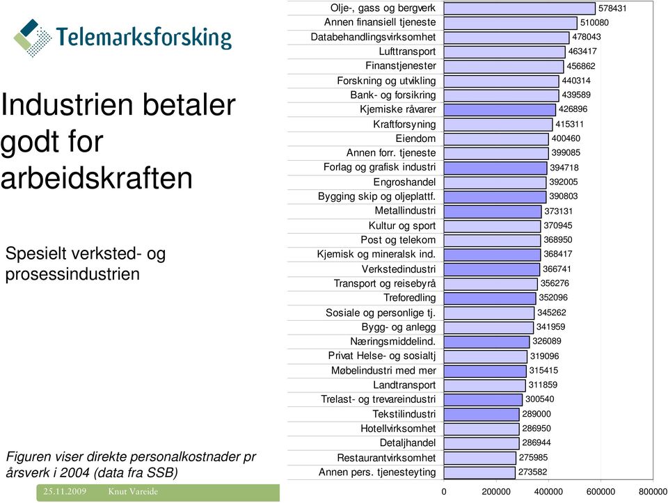 tjeneste Forlag og grafisk industri Engroshandel Bygging skip og oljeplattf. Metallindustri Kultur og sport Post og telekom Kjemisk og mineralsk ind.