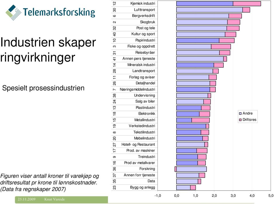 Papirindustri Fiske og oppdrett Reisebyråer Annen pers tjeneste Mineralsk industri Landtransport Forlag og aviser Detaljhandel Næringsmiddelindustri Undervisning Salg av biler Plastindustri