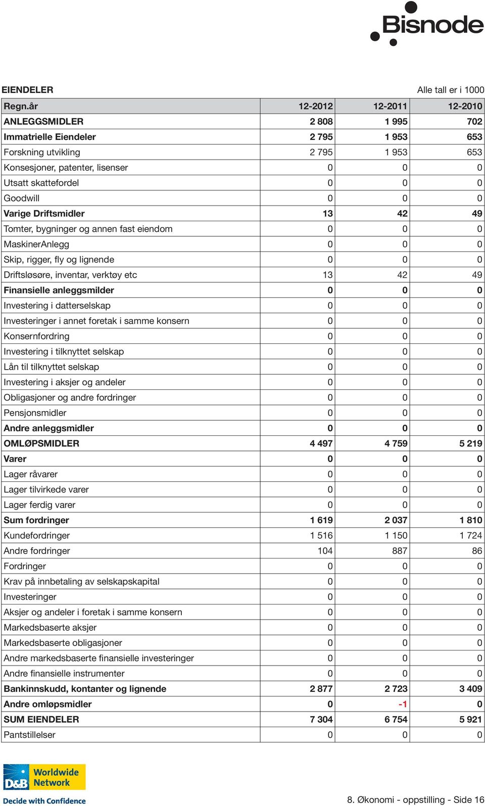 Goodwill 0 0 0 Varige Driftsmidler 13 42 49 Tomter, bygninger og annen fast eiendom 0 0 0 MaskinerAnlegg 0 0 0 Skip, rigger, fly og lignende 0 0 0 Driftsløsøre, inventar, verktøy etc 13 42 49