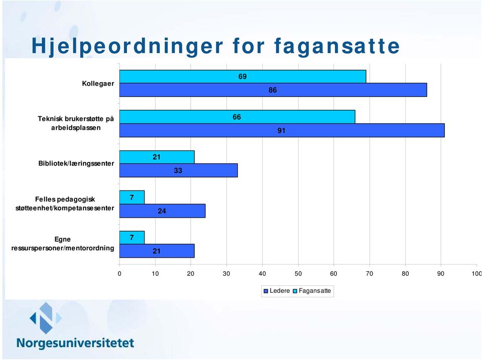 33 Felles pedagogisk støtteenhet/kompetansesenter 7 24 Egne