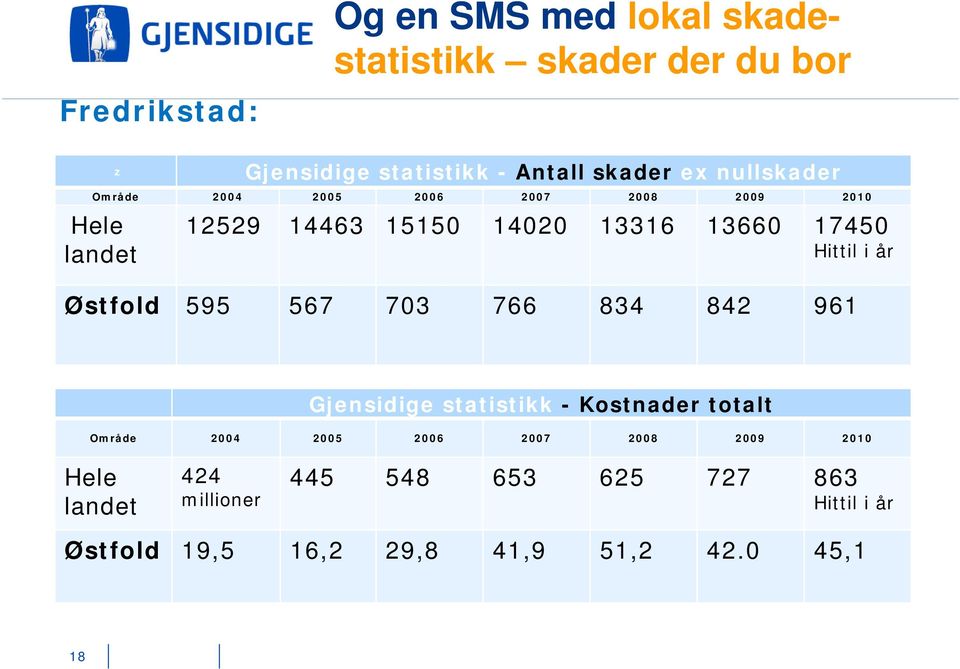 i år Østfold 595 567 703 766 834 842 961 Gjensidige statistikk - Kostnader totalt Område 2004 2005 2006 2007 2008