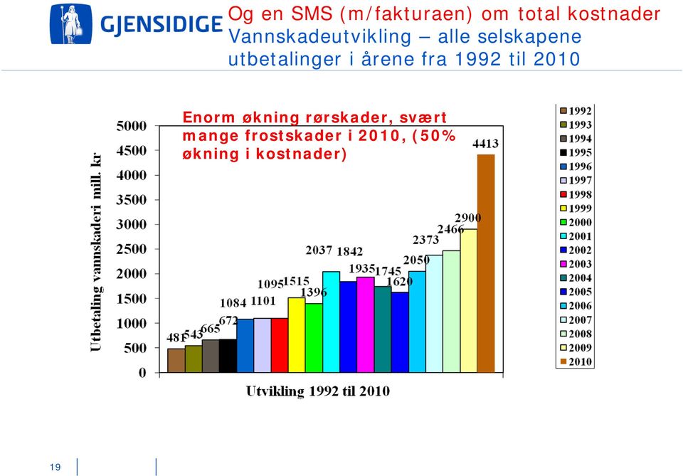 årene fra 1992 til 2010 Enorm økning rørskader,