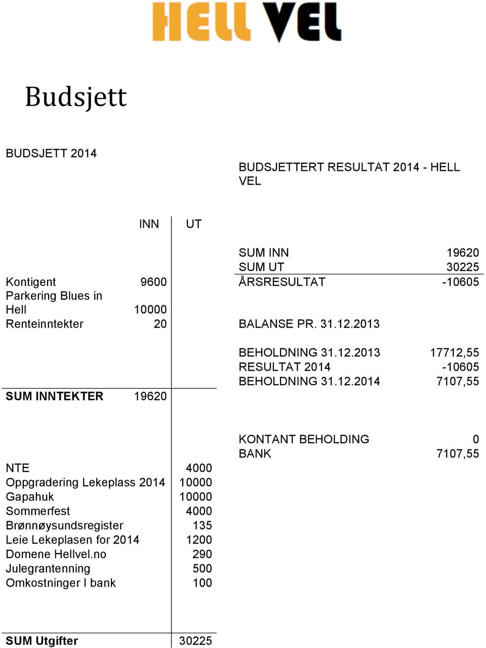 12.2014 7107,55 NTE 4000 Oppgradering Lekeplass 2014 10000 Gapahuk 10000 Sommerfest 4000 Brønnøysundsregister 135 Leie Lekeplasen for