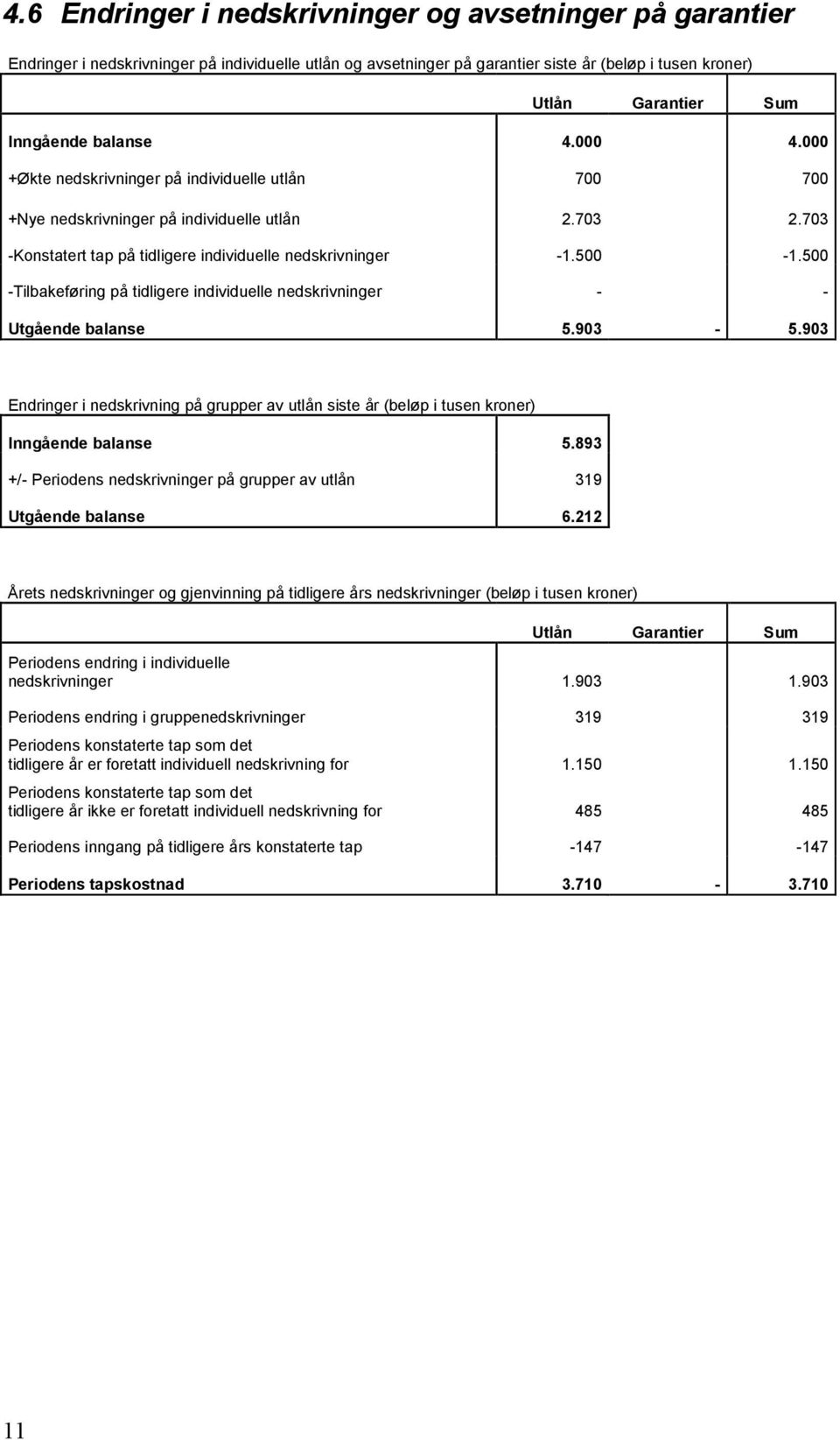 500 -Tilbakeføring på tidligere individuelle nedskrivninger - - Utgående balanse 5.903-5.903 Endringer i nedskrivning på grupper av utlån siste år (beløp i tusen kroner) Inngående balanse 5.