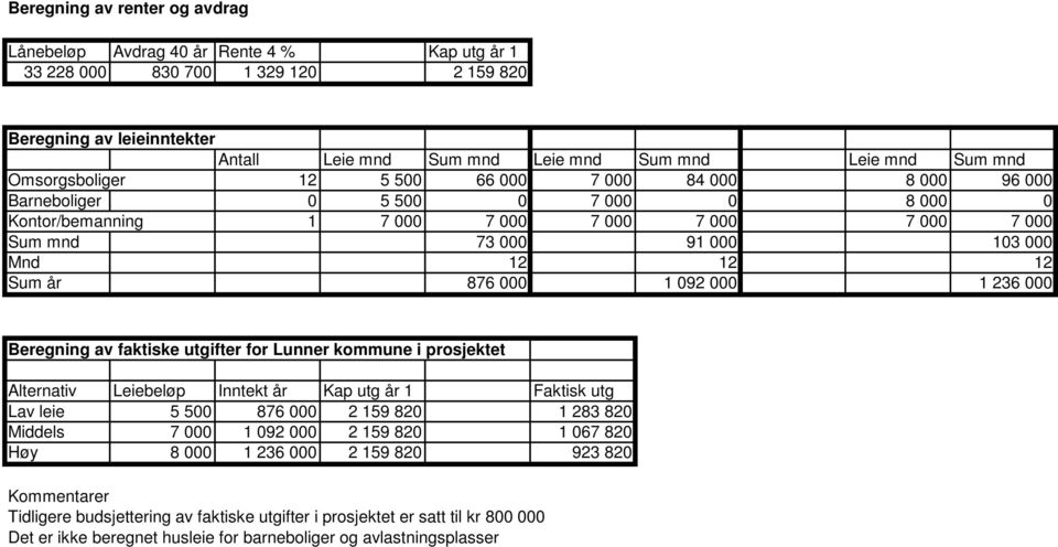 år 876 000 1 092 000 1 236 000 Beregning av faktiske utgifter for Lunner kommune i prosjektet Alternativ Leiebeløp Inntekt år Kap utg år 1 Faktisk utg Lav leie 5 500 876 000 2 159 820 1 283 820