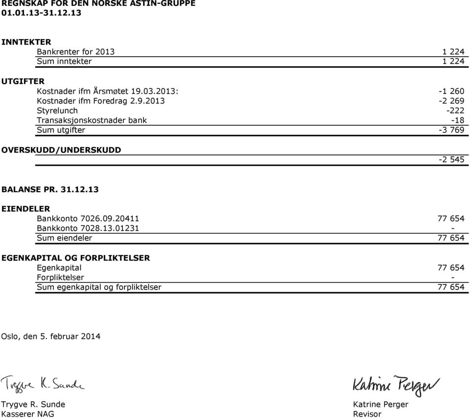 2013-2 269 Styrelunch -222 Transaksjonskostnader bank -18 Sum utgifter -3 769 OVERSKUDD/UNDERSKUDD -2 545 BALANSE PR. 31.12.