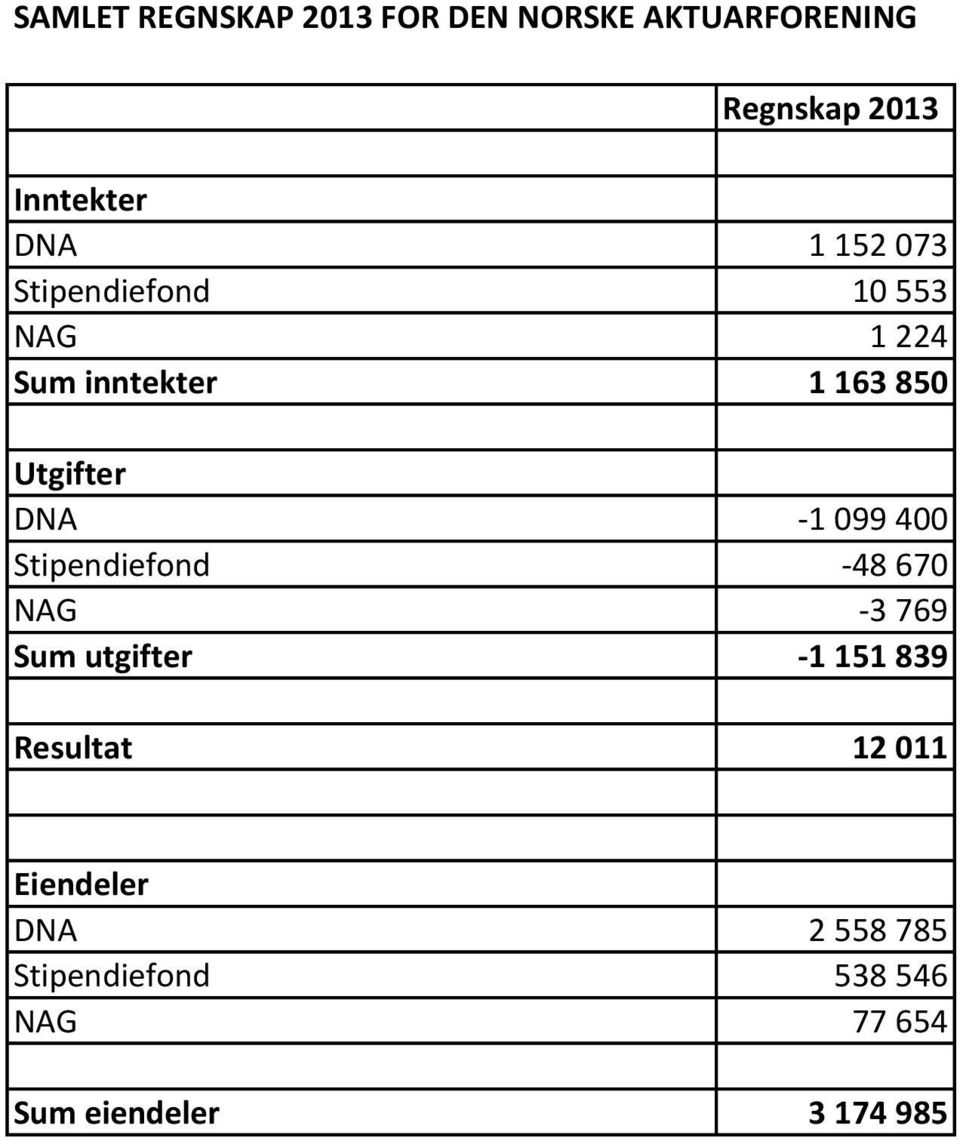 099 400 Stipendiefond -48 670 NAG -3 769 Sum utgifter -1 151 839 Resultat 12