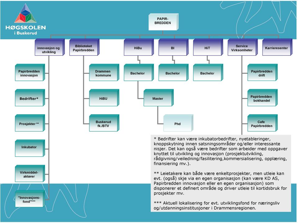 /btv Phd Cafe Papirbredden Inkubator Virkmiddelaktører Innovasjonsfond *** * Bedrifter kan være inkubatorbedrifter, nyetableringer, knoppskytning innen satsningsområder og/eller interessante nisjer.