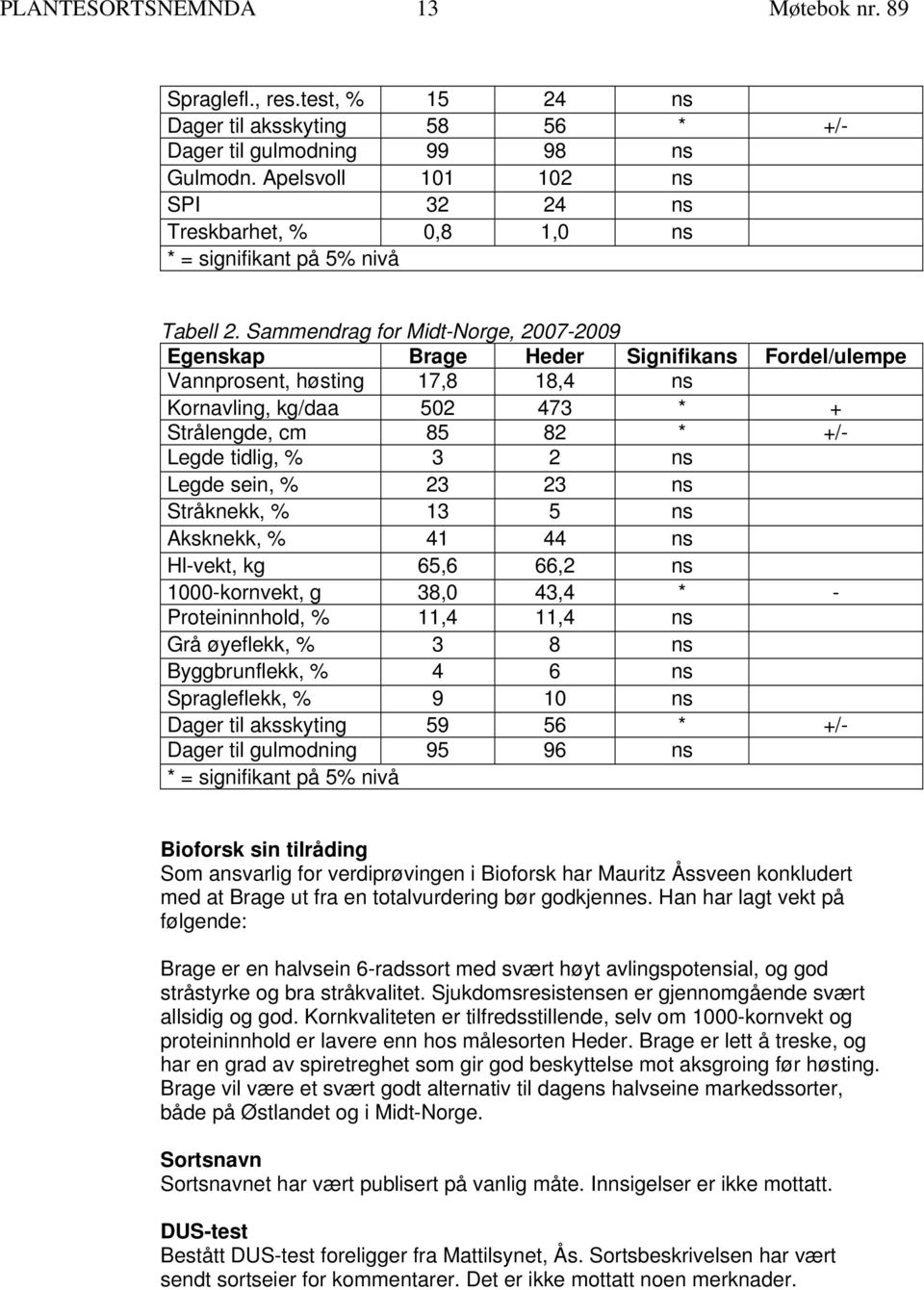 Sammendrag for Midt-Norge, 2007-2009 Egenskap Brage Heder Signifikans Fordel/ulempe Vannprosent, høsting 17,8 18,4 ns Kornavling, kg/daa 502 473 * + Strålengde, cm 85 82 * +/- Legde tidlig, % 3 2 ns