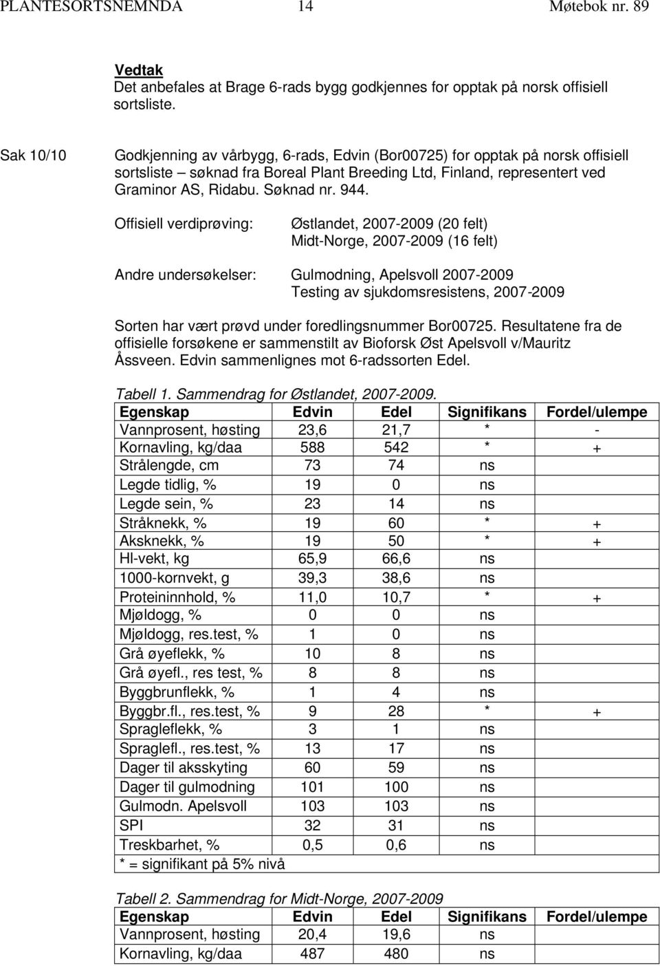 Offisiell verdiprøving: Østlandet, 2007-2009 (20 felt) Midt-Norge, 2007-2009 (16 felt) Andre undersøkelser: Gulmodning, Apelsvoll 2007-2009 Testing av sjukdomsresistens, 2007-2009 Sorten har vært