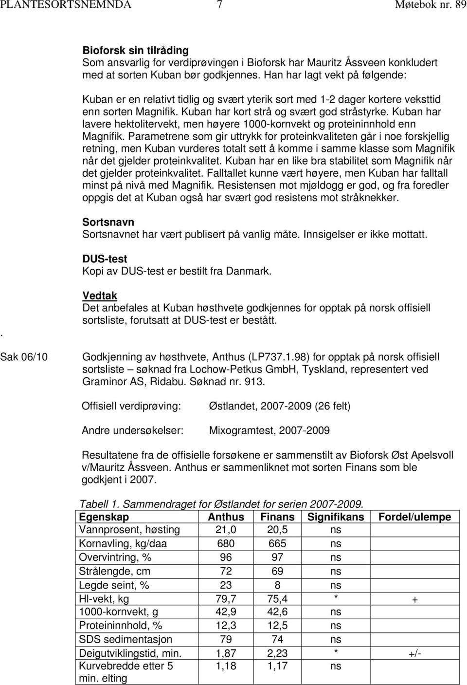 Kuban har lavere hektolitervekt, men høyere 1000-kornvekt og proteininnhold enn Magnifik.