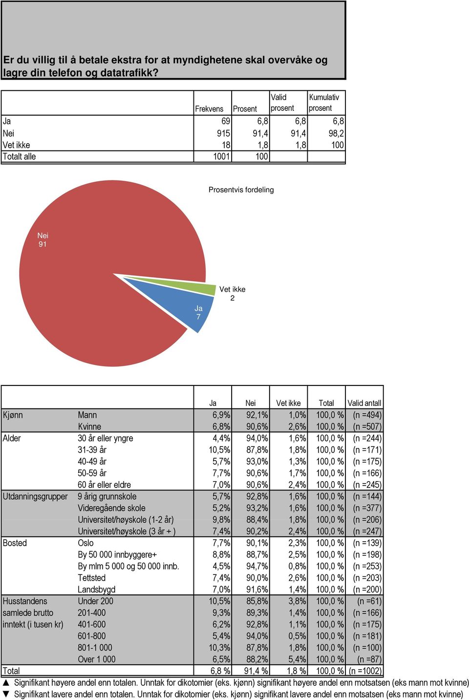 Totalt alle 7 Vet ikke 2 Nei Vet ikke Total antall Kjønn Mann 6,9% 92,1% 1,0% 100,0 % (n =494) Kvinne 6,8% 90,6% 2,6% 100,0 % (n =507) Alder 30 år eller yngre 4,4% 94,0% 1,6% 100,0 % (n =244) 31-39