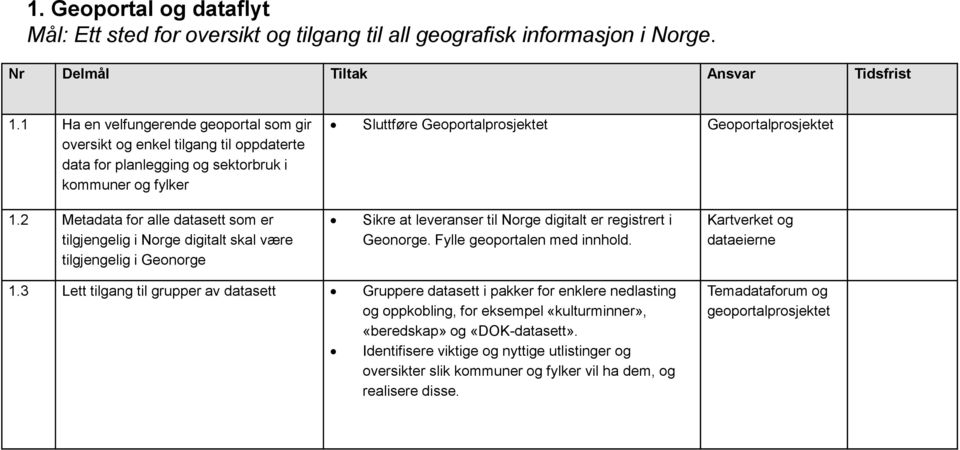 2 Metadata for alle datasett som er tilgjengelig i Norge digitalt skal være tilgjengelig i Geonorge Sikre at leveranser til Norge digitalt er registrert i Geonorge. Fylle geoportalen med innhold.