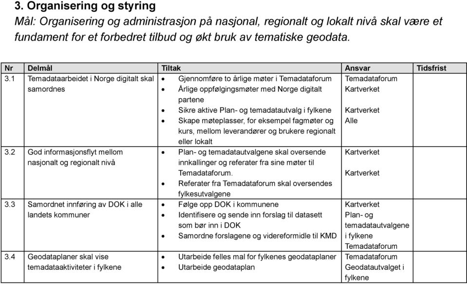 1 Temadataarbeidet i Norge digitalt skal Gjennomføre to årlige møter i samordnes Årlige oppfølgingsmøter med Norge digitalt partene Sikre aktive Plan- og temadatautvalg i fylkene Skape møteplasser,