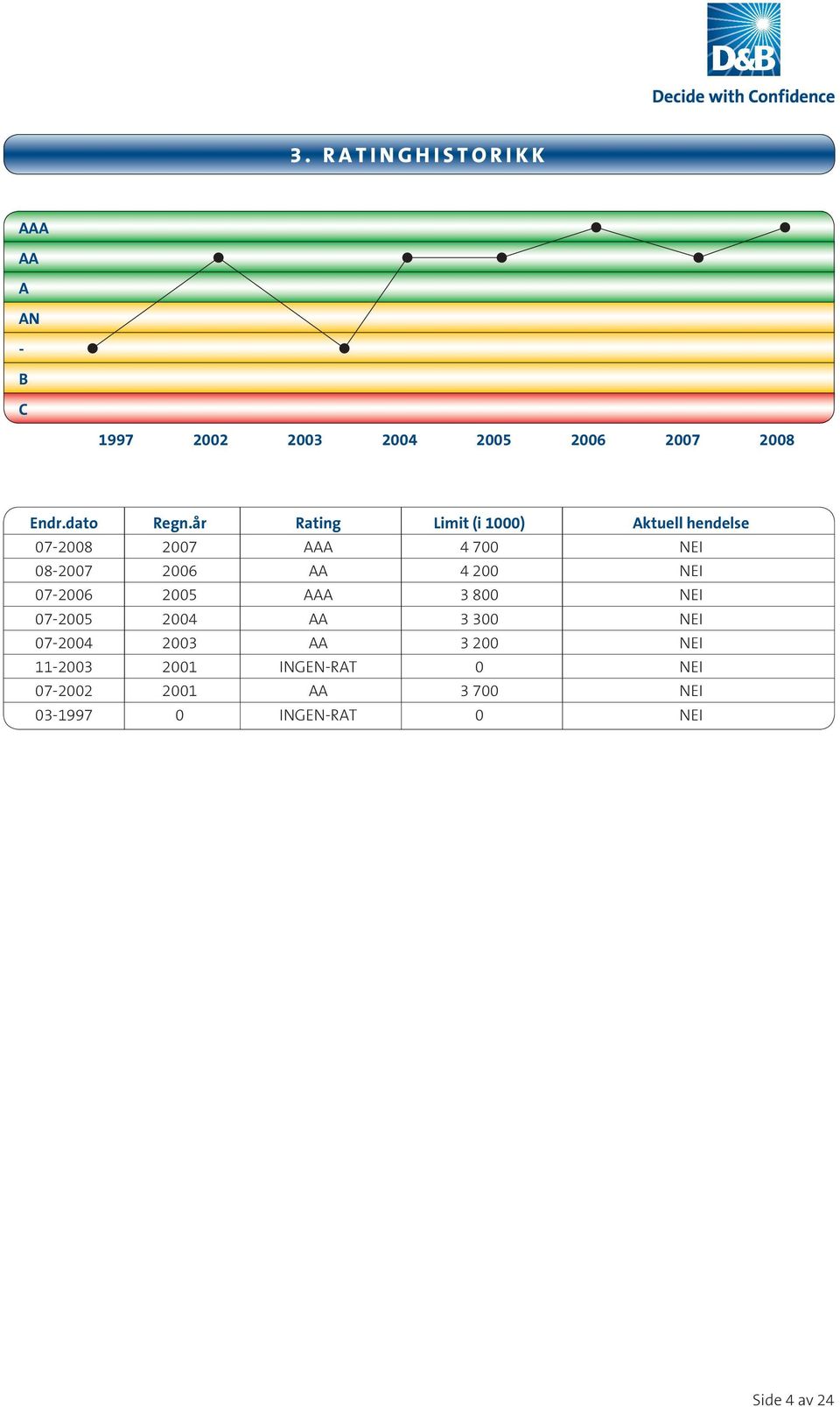 år Rating Limit (i 1000) Aktuell hendelse 07-2008 2007 AAA 4 700 NEI 08-2007 2006 AA 4
