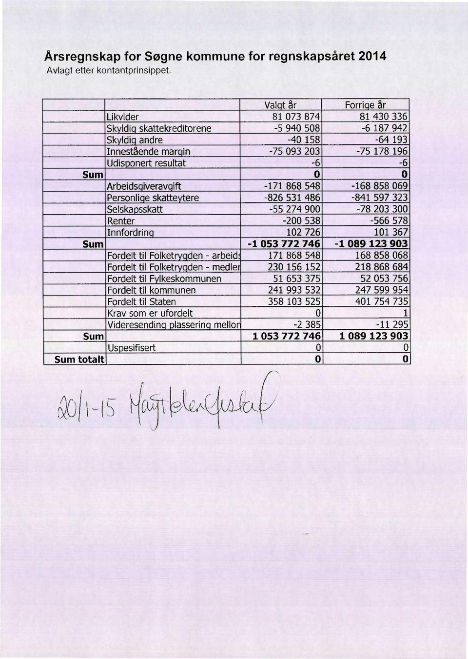 196-6 -168 858 69 Udisponert resultat Personliqe skatteytere -826 531 486-841 597 323 Selskapsskatt Renter -55 274 9-2 538-78 23 3-566 578 Innfordrinq 12 726 11 367 Sum -1 53 772 746-1 89 123 93