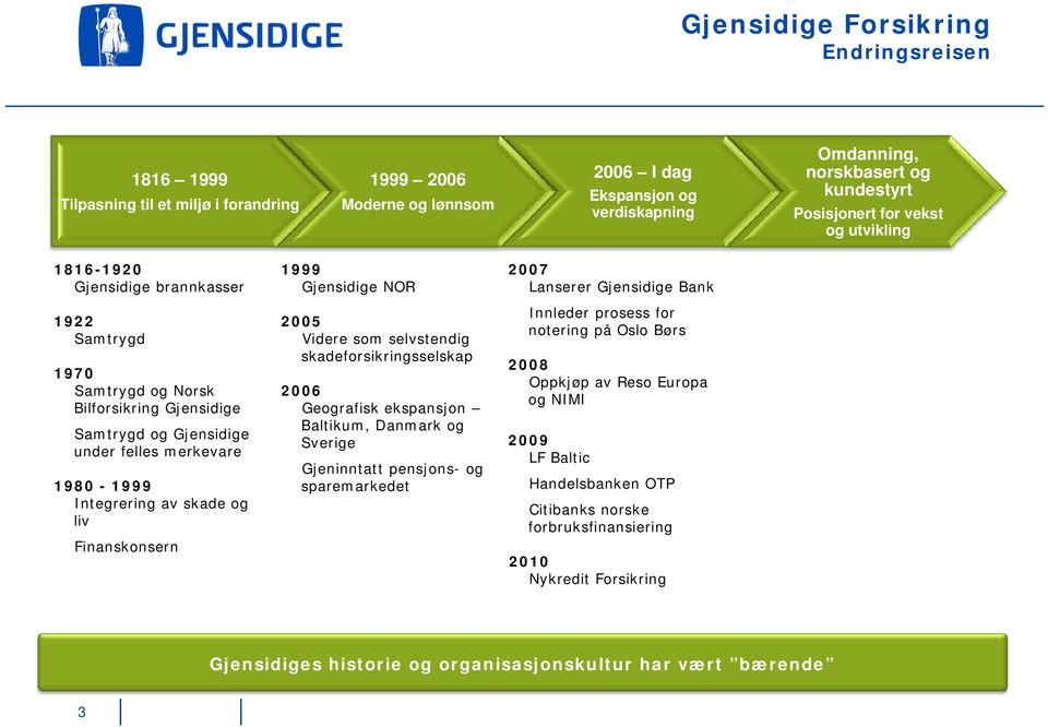 av skade og liv Finanskonsern 1999 Gjensidige NOR 2005 Videre som selvstendig skadeforsikringsselskap 2006 Geografisk ekspansjon Baltikum, Danmark og Sverige Gjeninntatt pensjons- og sparemarkedet