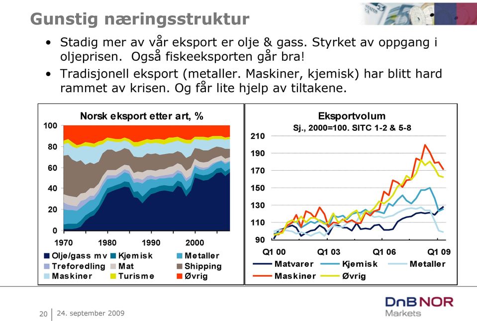 1 8 Norsk eksport etter art, % 21 19 Eksportvolum Sj., 2=1.