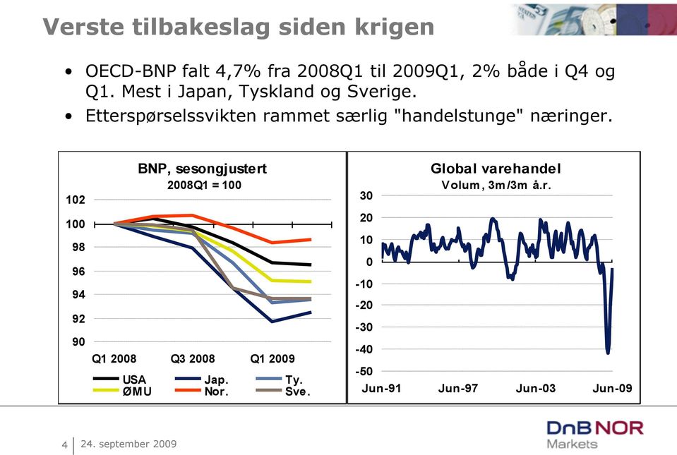 12 1 98 96 94 92 9 BNP, sesongjustert 28Q1 = 1 Q1 28 Q3 28 Q1 29 USA Jap. Ty. ØMU Nor. Sve.