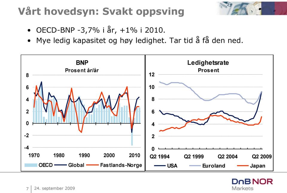 8 BNP Prosent år/år 12 Ledighetsrate Prosent 6 1 4 8 2 6 4-2 2-4 197 198