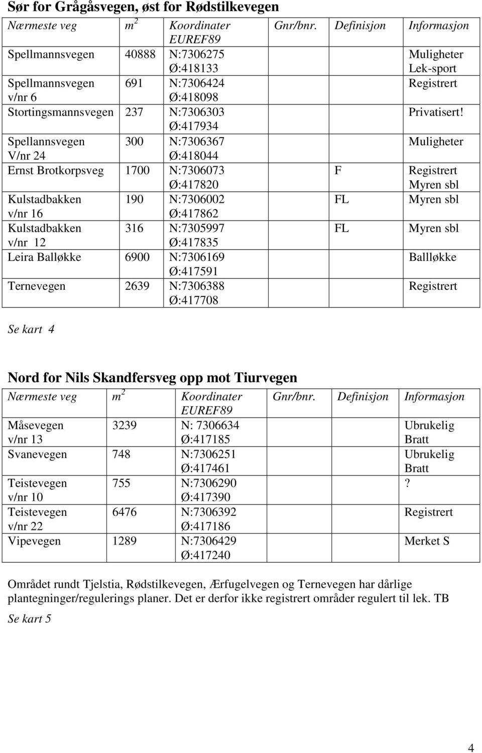 Balløkke 6900 N:7306169 Ø:417591 Ternevegen 2639 N:7306388 Ø:417708 Se kart 4 Gnr/bnr. Definisjon Informasjon F FL FL Lek-sport Registrert Privatisert!