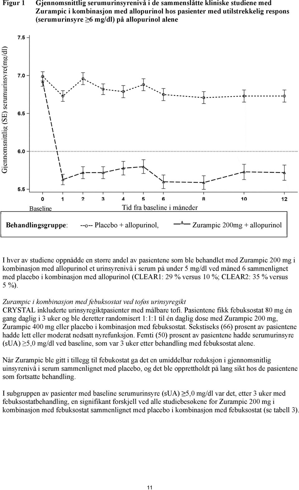oppnådde en større andel av pasientene som ble behandlet med Zurampic 200 mg i kombinasjon med allopurinol et urinsyrenivå i serum på under 5 mg/dl ved måned 6 sammenlignet med placebo i kombinasjon