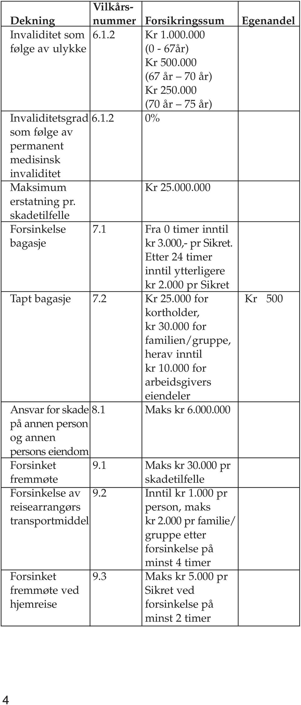 000 for Kr 500 kortholder, kr 30.000 for familien/gruppe, herav inntil kr 10.000 for arbeidsgivers eiendeler Ansvar for skade 8.1 Maks kr 6.000.000 på annen person og annen persons eiendom Forsinket 9.