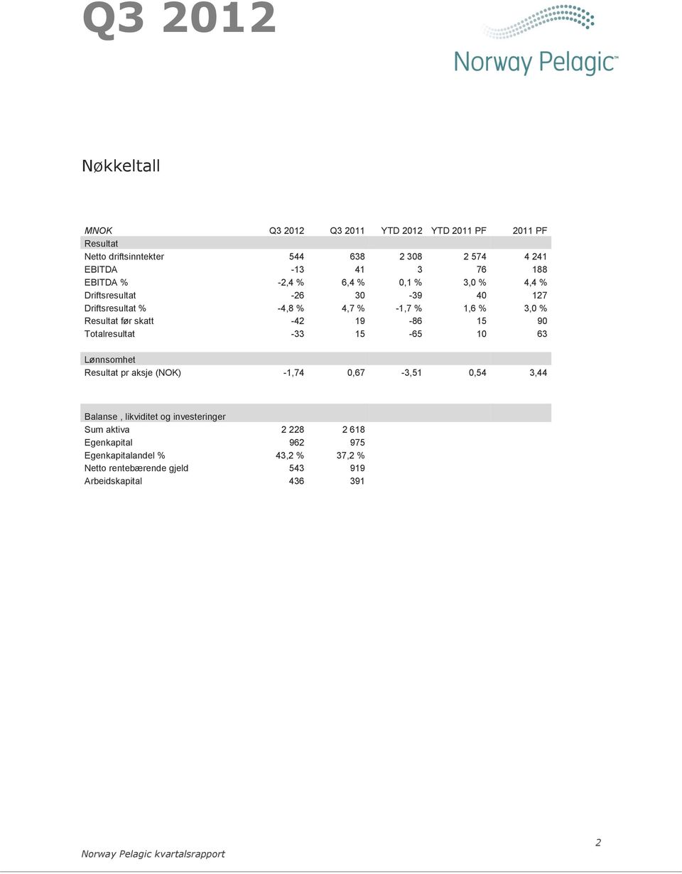 15 90 Totalresultat -33 15-65 10 63 Lønnsomhet Resultat pr aksje (NOK) -1,74 0,67-3,51 0,54 3,44 Balanse, likviditet og investeringer